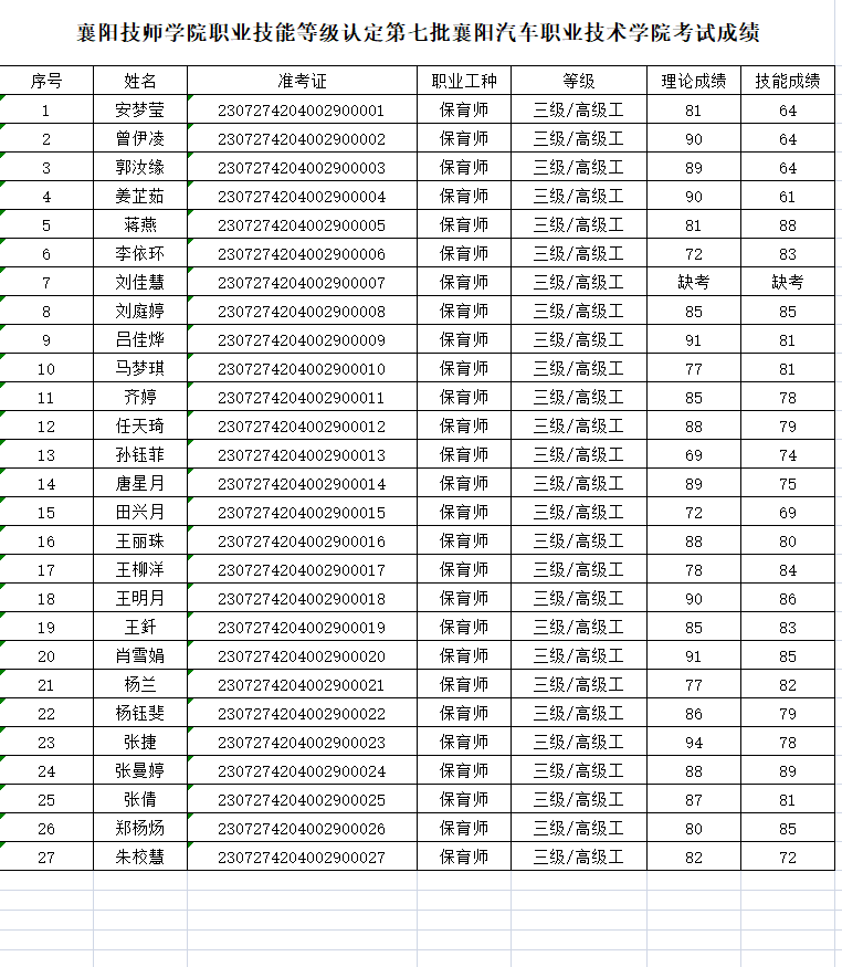 beat365手机版官方网站职业技能等级认定第七批襄阳汽车职业技术学院考试成绩