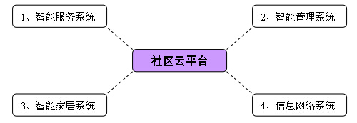 KOTI智慧社区是由社区云平台、智能服务系统、智能管理系统、智能家居系统和信息网络五部分组成