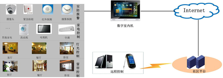 KOTI智能家居主要实现智能照明控制系统、智能窗帘控制系统、智能安防、监控系统、智能家用电器控制系统、一键场景控制、远程控制、可视对讲控制、背景音乐系统控制、智能影音系统控制
