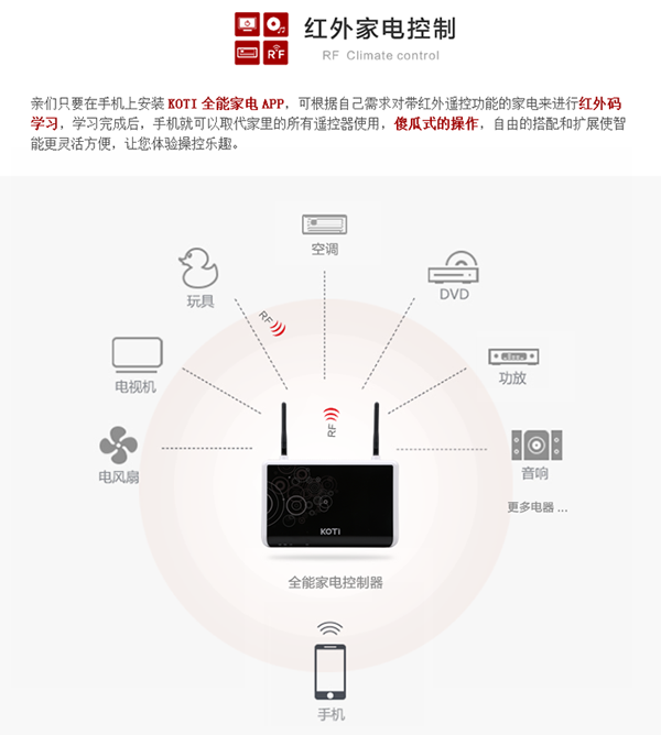 KOTI全能控制系统功能-红外家电控制：除了主机本身支持通过红外延长线控制6个红外影音设备外，还支持通过无线信号扩展6个“红外转发模块”，使您的智能家居系统搭配和扩展更灵活。