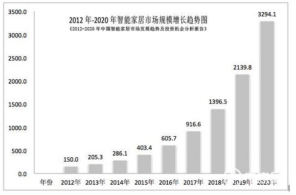 KOTI智能家居公司认为在物联网、云数据等战略性产业迅速发展的大环境下，智能家居行业也必然是高速发展。