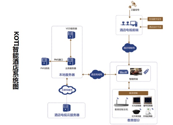 KOTI智能酒店系统图