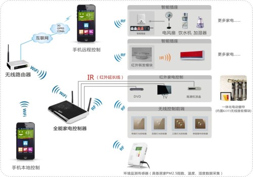 二代全能家电应用系统图