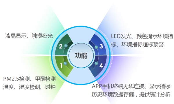 旺享家环境监测仪功能