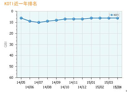 KOTI在2014年-2015年智能家居行业品牌排名