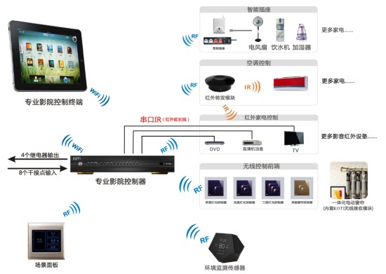 KOTI专业影院控制系统适用于影音室中央集控解决方案