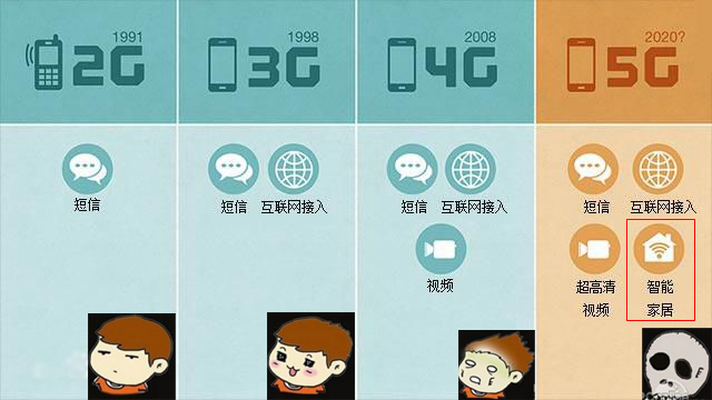网络制式发展历程