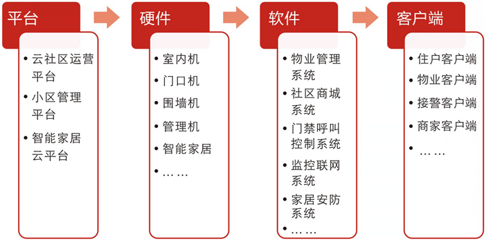 伟德智慧社区组成结构图