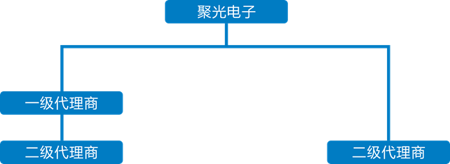 伟德国际1946bv官网代理体系架构图